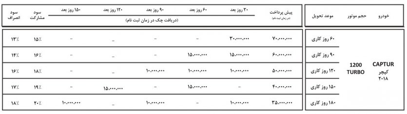 برای اولین بار شرایط فروش رنو کپچر 2018 اعلام شد