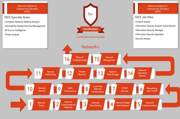 هزینه‌های برگزاری دوره +Network