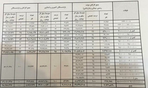 جدول حقوق کارکنان و بازنشستگان دولت در سال 1397