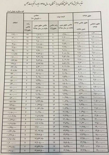 جدول مقایسه افزایش حقوق کارکنان دولت و بازنشستگان سال 97 و 98