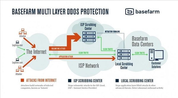 راهکارهایی برای شناسایی و دفع حمله منع سرویس توزیع شده (DDoS)