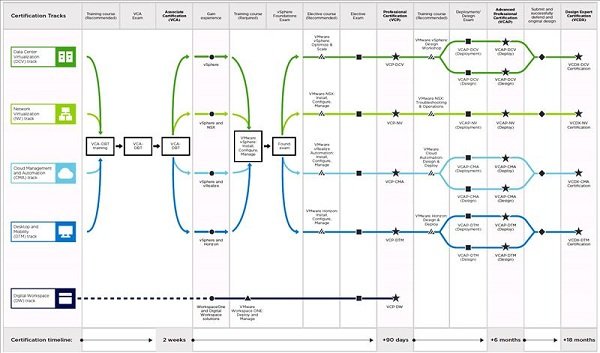 نقشه راه اخذ مدارک VMware