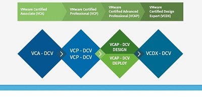 نقشه راه اخذ مدارک VMware