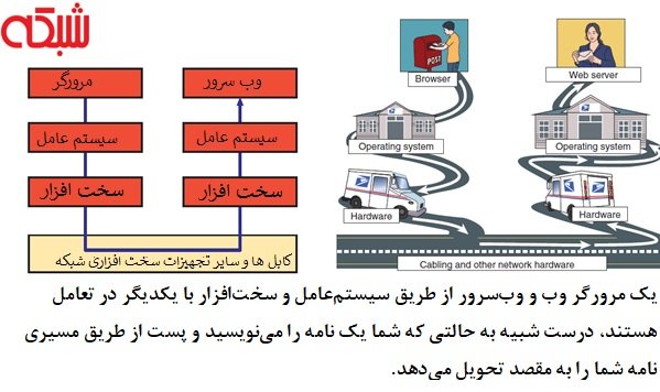  آموزش رایگان و جامع نتورک پلاس (+Network)