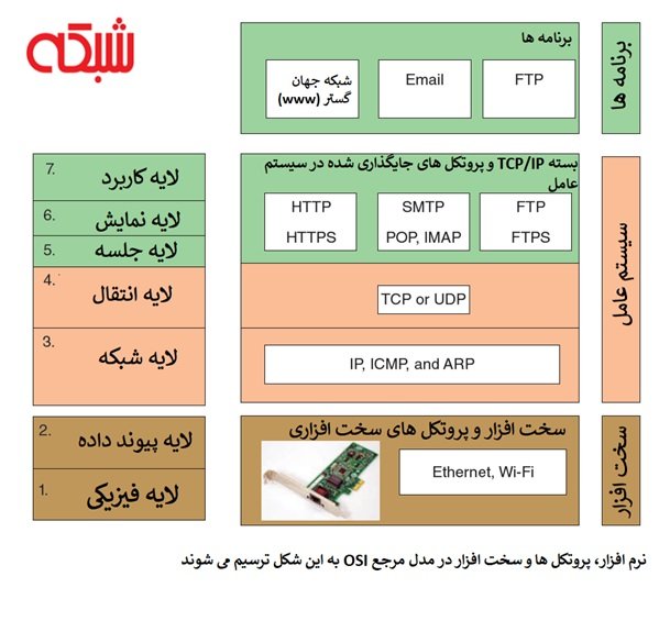  آموزش رایگان و جامع نتورک پلاس (+Network)