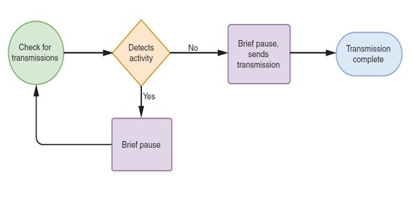 (CSMA / CA) سرنام Carrier Sense Multiple Access/Collision Avoidance