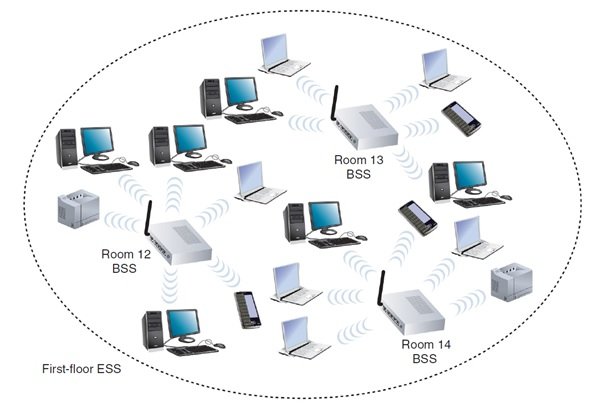 شبکه‌ای متشکل از چندین BSS که یک ESS را تشکیل می‌دهند