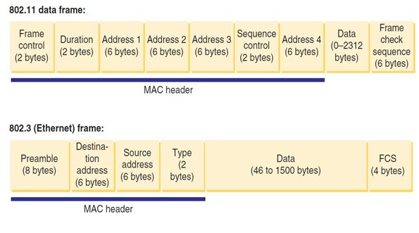 IEEE 802.11 Frames