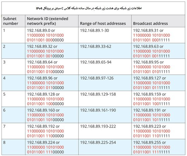 جداول ماسک/الگو زیرشبکه