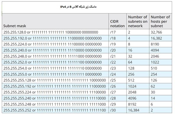 جداول ماسک/الگو زیرشبکه