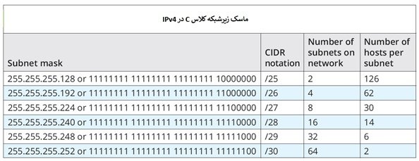 جداول ماسک/الگو زیرشبکه