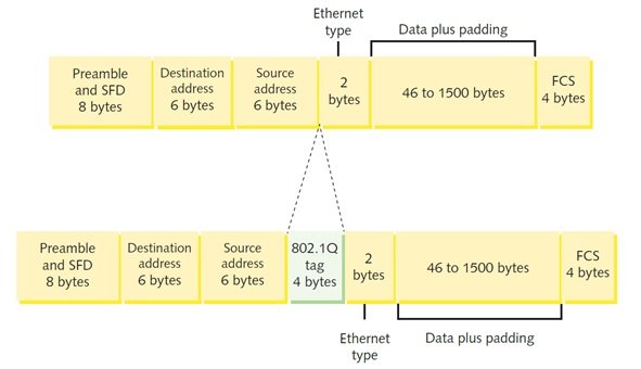  استاندارد 802.1Q