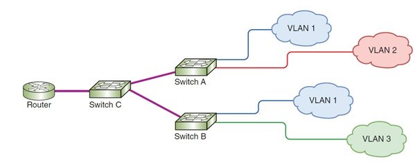 VLAN