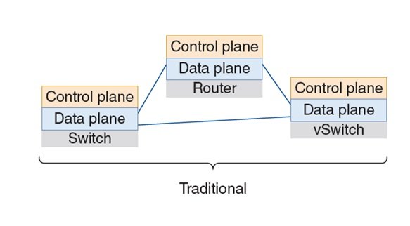 Software-Defined Networking