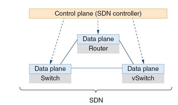 Software-Defined Networking