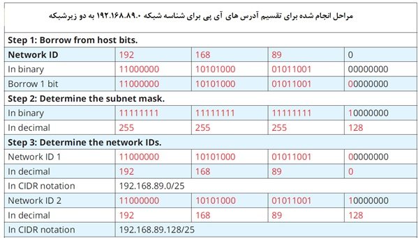 محاسبه زیرشبکه IPv4