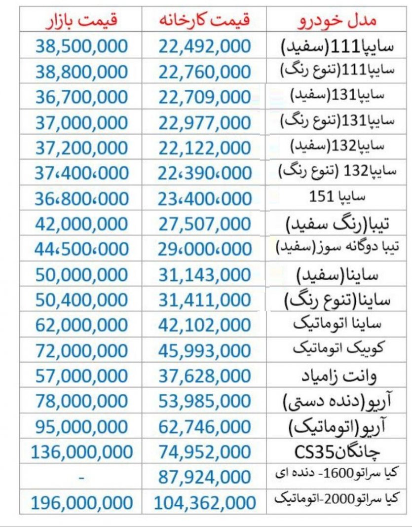 لیست قیمت محصولات سایپا در کارخانه و بازار 1397/06/24: