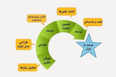 متدولوژی‌های چابک و متدولوژی استارت‌آپ ناب: تقابل یا تعامل