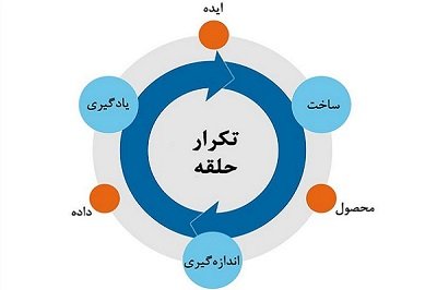 متدولوژی‌های چابک و متدولوژی استارت‌آپ ناب: تقابل یا تعامل