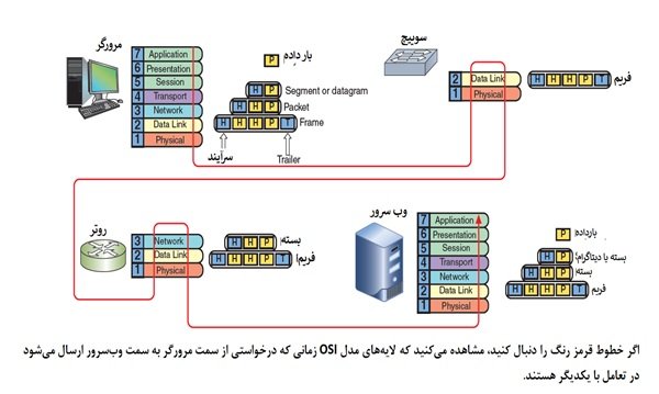 آموزش رایگان دوره نتورک پلاس (Network+) – آشنایی با نحوه کارکرد لایه‌‌ها 