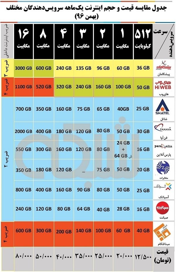  آخرین تغییرات در قیمت اینترنت 