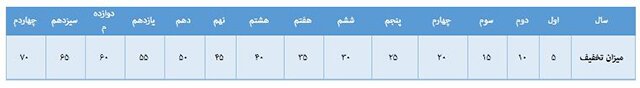 تخفیف بیمه شخص ثالث