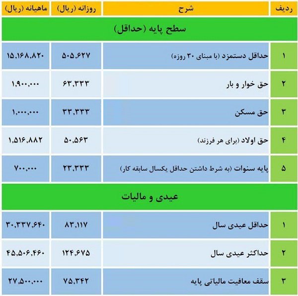 جدول حداقل حقوق و مزایای کارگران قانون کار در سال 98