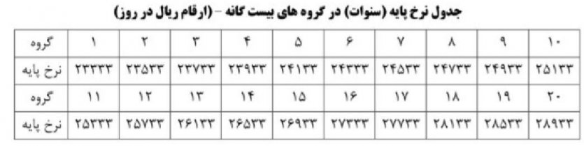 جدول نرخ پایه (سنوات) در گروه های بیست گانه (ارقام ریال در روز)