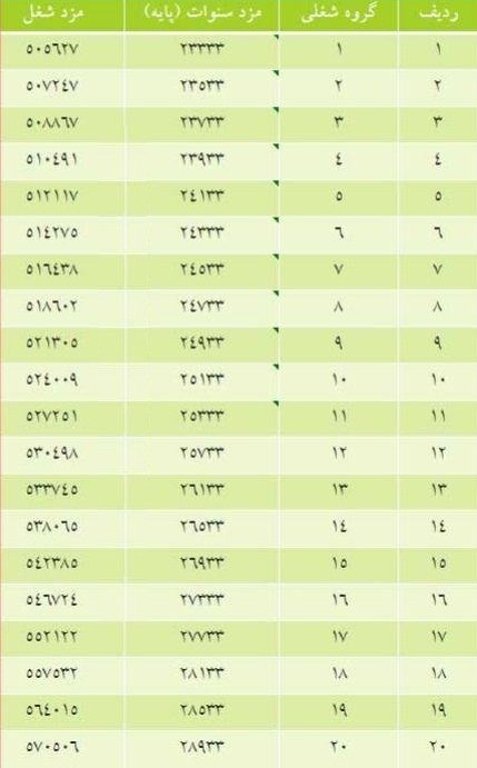 جدول کامل مزد و پایه سنوات گروه های بیست گانه طبقه بندی مشاغل 98 قانون کار