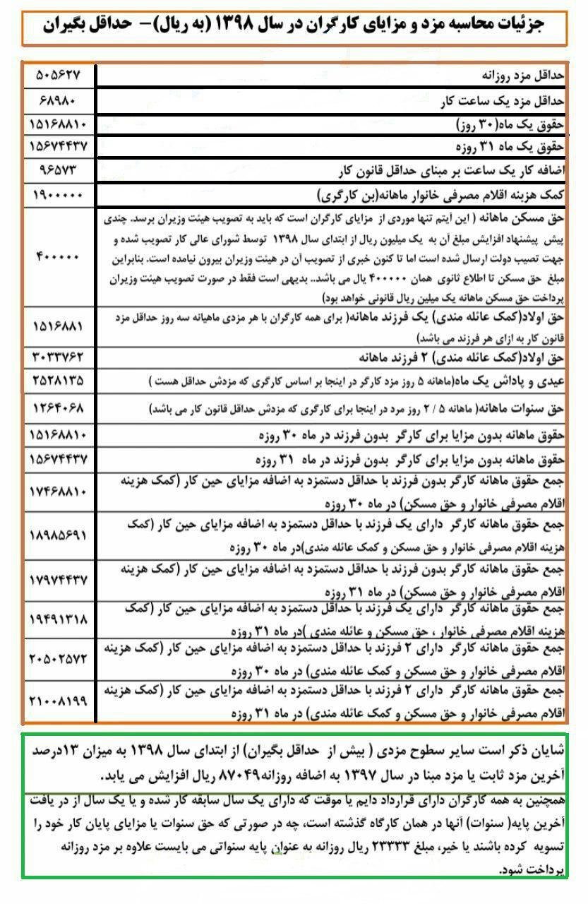 جزئیات محاسبه حقوق و مزایای کارگران در سال 98