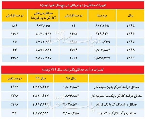 تغییرات حداقل مزد و دریافتی در پنج سال اخیر (تومان)