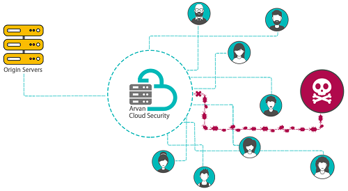 https://www.arvancloud.com/fa/products/cloud-security