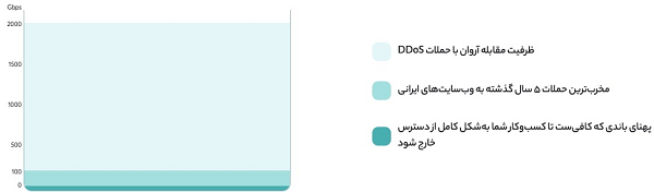 حملات گسترده‌ی DDoS در یک هفته‌ی گذشته؛ زامبی‌ها علیه کسب‌وکارهای آنلاین ایرانی