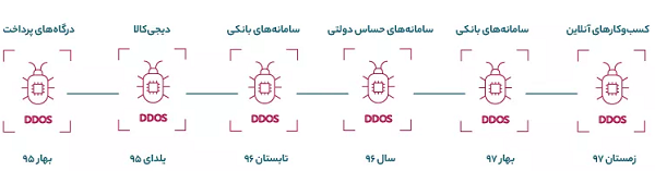 حملات گسترده‌ی DDoS در یک هفته‌ی گذشته؛ زامبی‌ها علیه کسب‌وکارهای آنلاین ایرانی