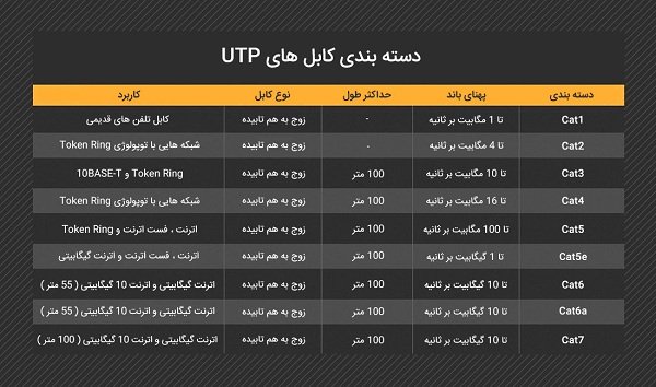 دسته بندی کابل های شبکه UTP