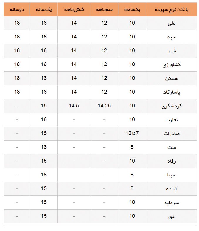 سود بانکی قابل پرداخت به سپرده‌های کوتاه‌مدت و بلند‌مدت در سال 99