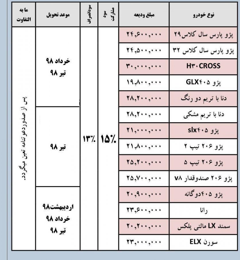 شرایط پیش فروش  مشارکت در تولید ایران‌خودرو - تیر 97 