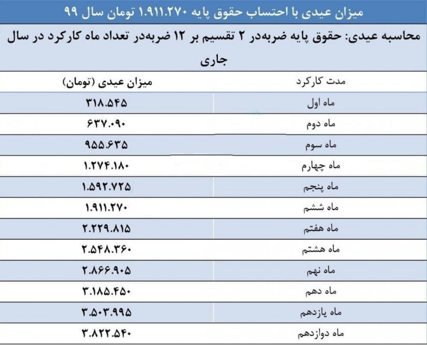 جدول میزان عیدی کارگران سال 99