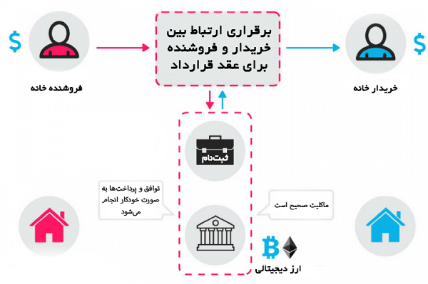 تأثیر ادغام فناوری بلاک‌چین در پروژه‌ها شرکت‌ها بلاک‌چین را زیر نظر دارند