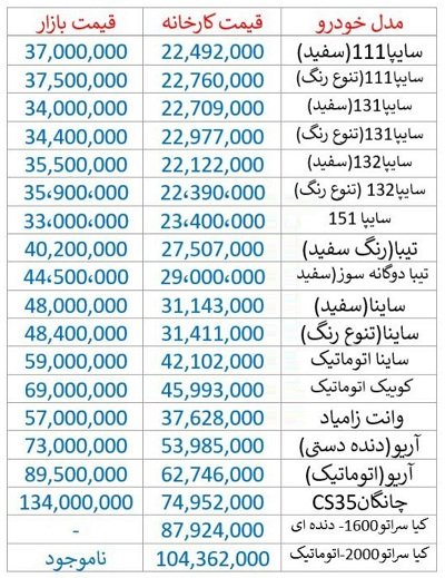 لیست قیمت محصولات سایپا در کارخانه و بازار 1397/07/01: