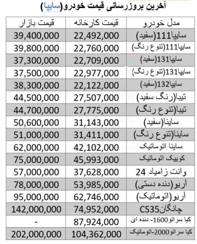 لیست قیمت محصولات سایپا در کارخانه و بازار 1397/06/21: