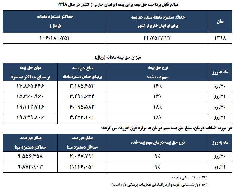 مبالغ پرداخت حق بیمه برای ایرانیان خارج از کشور در سال 98