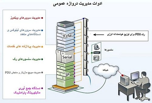  شکل 2: مشخصه‌های داده در فناوری‌های لبه، هر فناوری را در چهار طرح و الگوی اصلی قرار می‌دهد: داده‌های متراکم، حساسیت به تاخیر برای کاربر انسانی، حساسیت به تاخیر ماشين‌‌به‌ماشین و ضروریات مرتبط با حیات. گذرگاه‌های داده محلی نقشی حیاتی در مدیریت پهنای باند و هزینه و ساماندهی میزان تاخیر با نیازهای کاربردی ایفا می‌کنند.