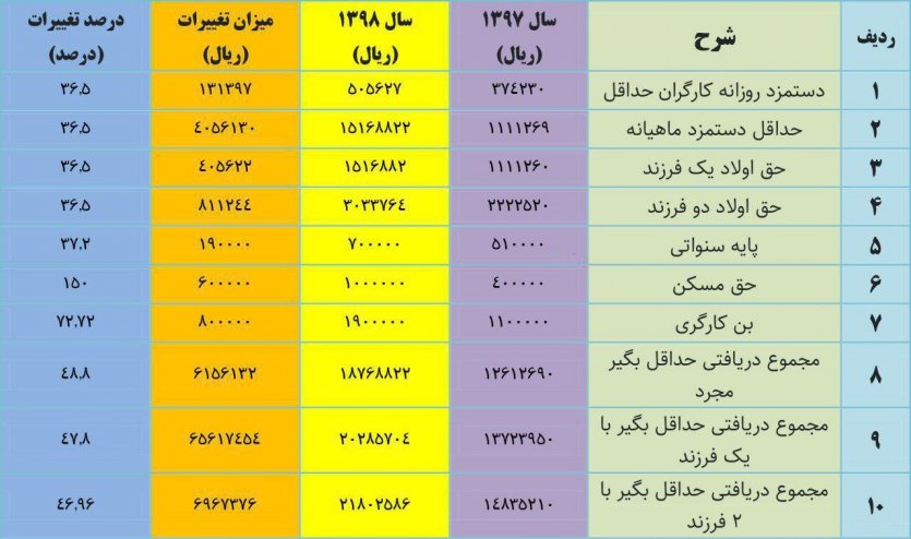 جدول مقایسه تغییرات حقوق و مزایای کارگران در سال 97 و 98