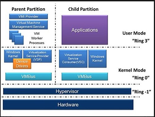 مقایسه دو محصول مجازی‌ساز VSphere و Hyper-V