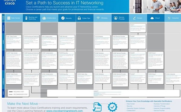 نقشه راه اخذ مدارک سیسکو