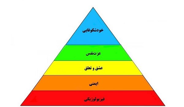 هرم نیازهای مازلو