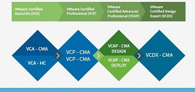 نقشه راه اخذ مدارک VMware