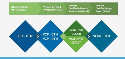 نقشه راه اخذ مدارک VMware