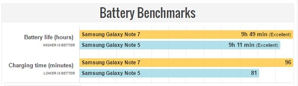 باتری گلکسی نوت 7 و نوت 5